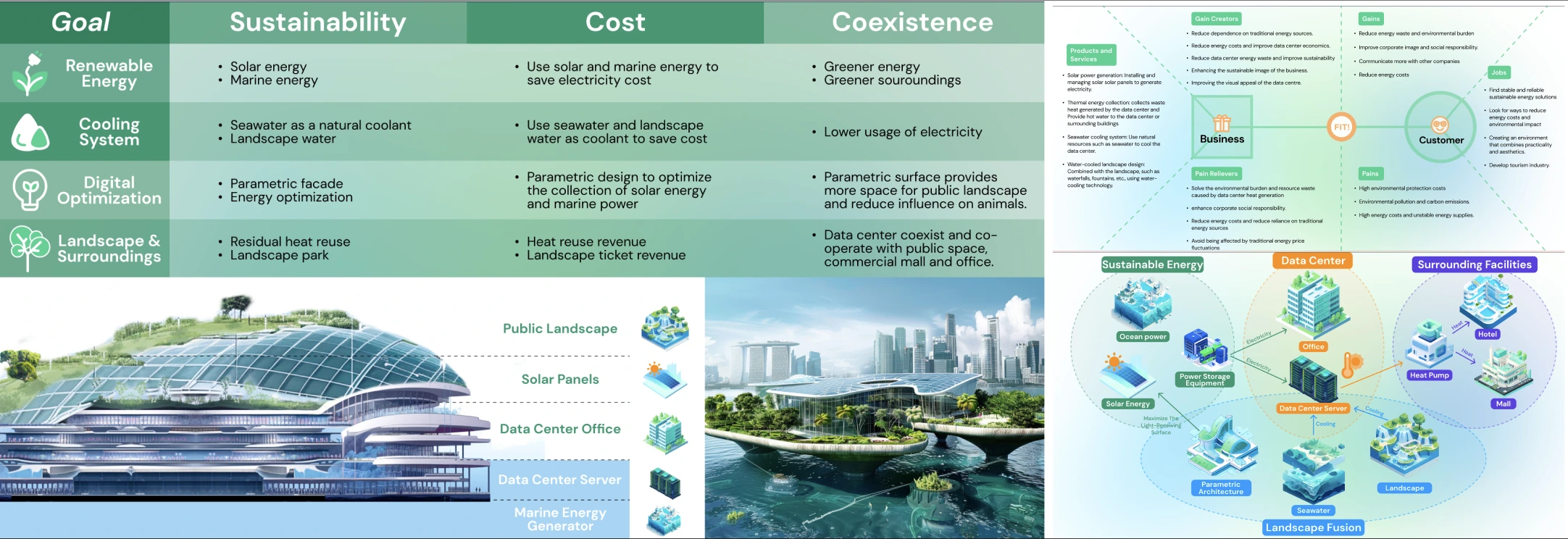 Sustainable data center system board showing energy, cooling, parametric optimization, landscape integration, and a coexistence ecosystem.