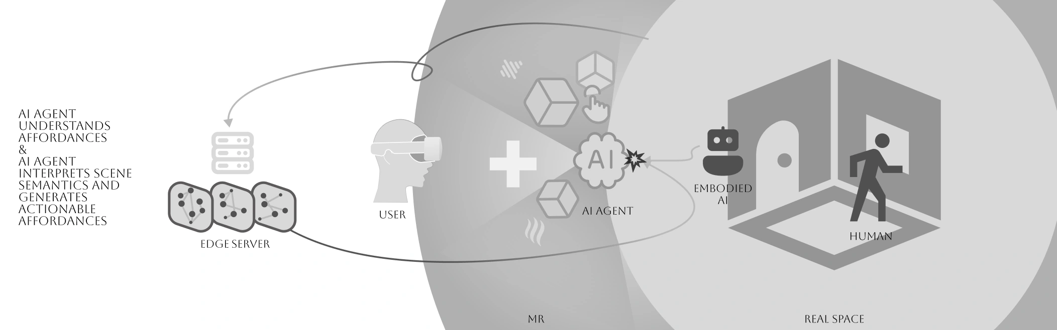 UbiA4danceCom system diagram connecting a mixed-reality user, edge server, affordance-aware AI agent, embodied AI, and a human in real space.